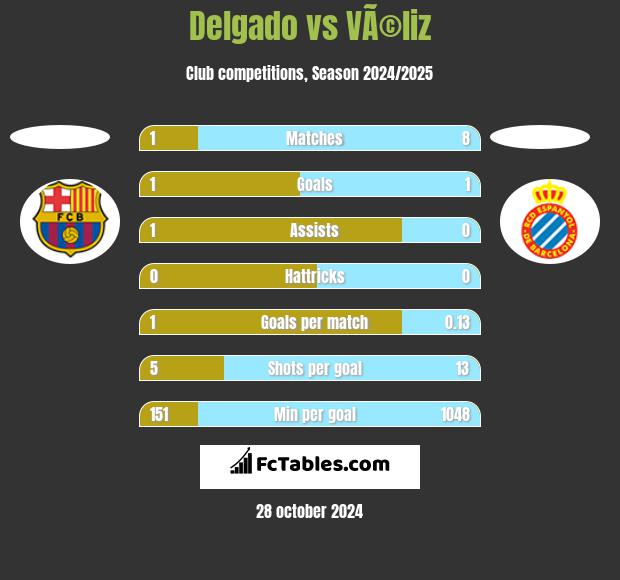 Delgado vs VÃ©liz h2h player stats