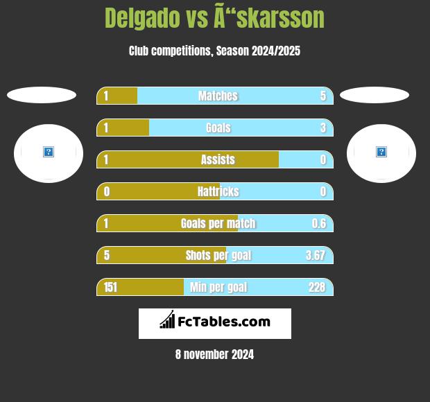 Delgado vs Ã“skarsson h2h player stats