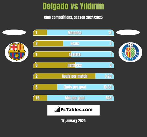 Delgado vs Yıldırım h2h player stats