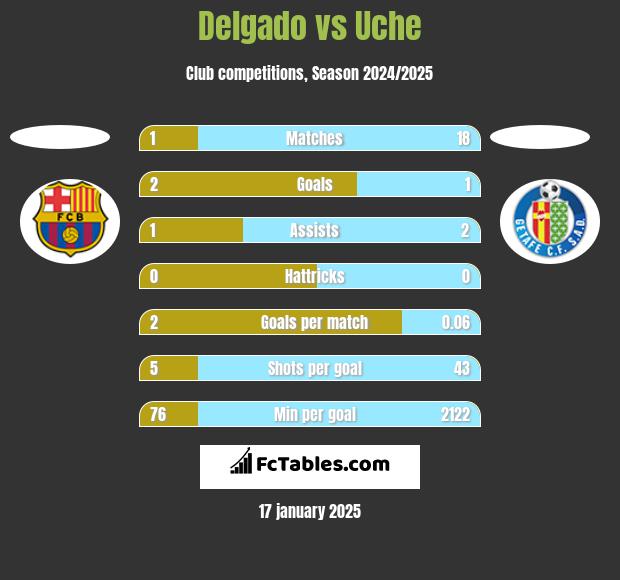 Delgado vs Uche h2h player stats