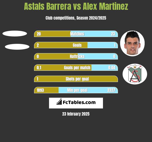 Astals Barrera vs Alex Martinez h2h player stats