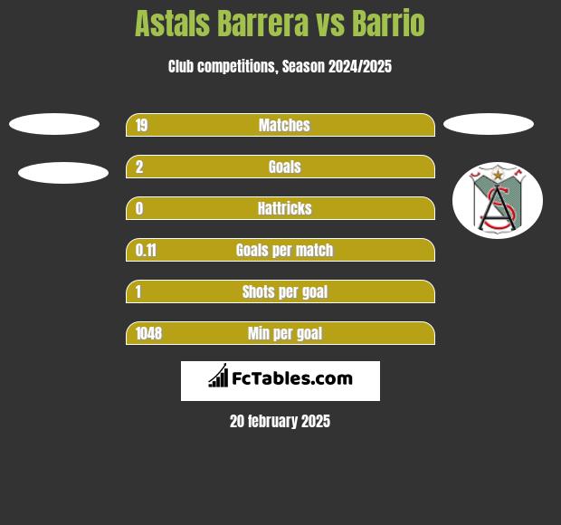 Astals Barrera vs Barrio h2h player stats