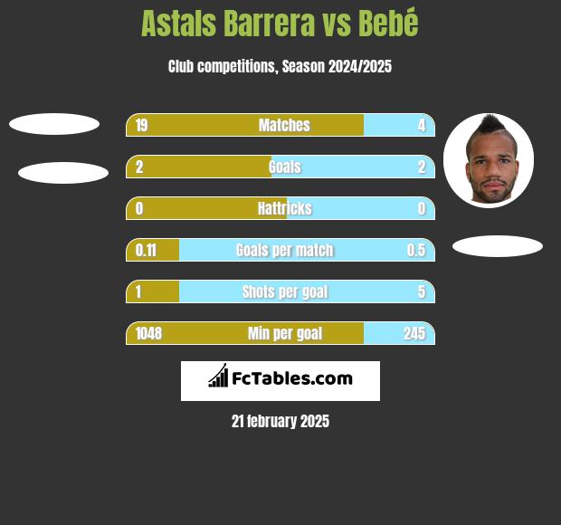 Astals Barrera vs Bebé h2h player stats