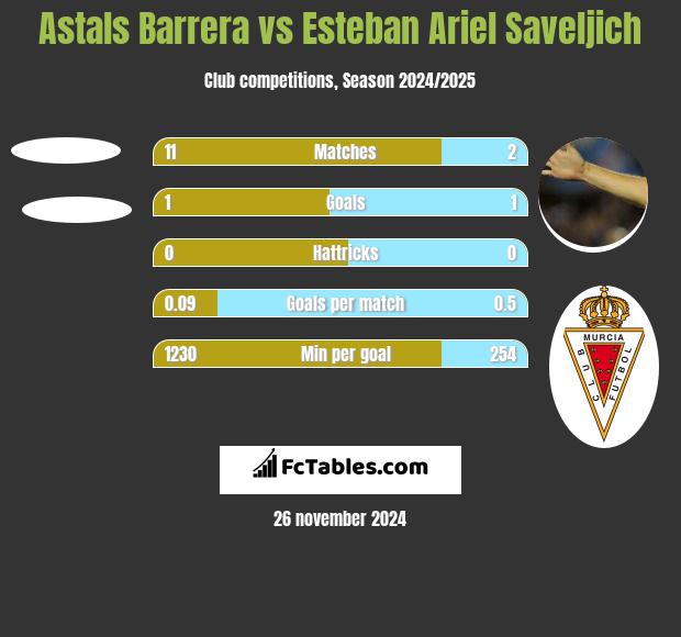 Astals Barrera vs Esteban Ariel Saveljich h2h player stats