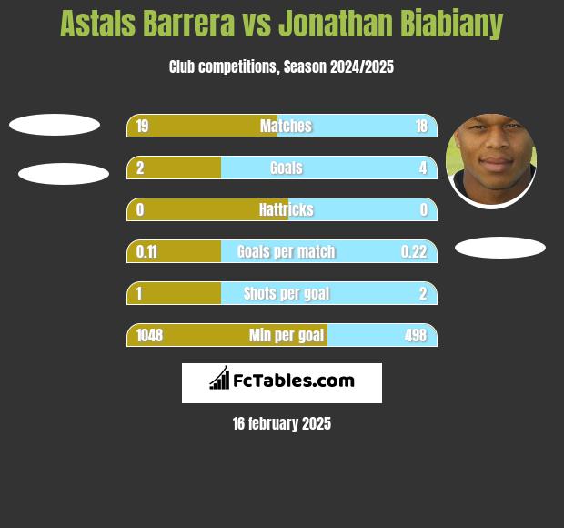 Astals Barrera vs Jonathan Biabiany h2h player stats