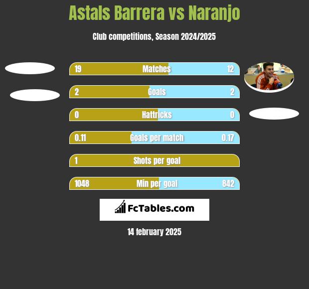 Astals Barrera vs Naranjo h2h player stats