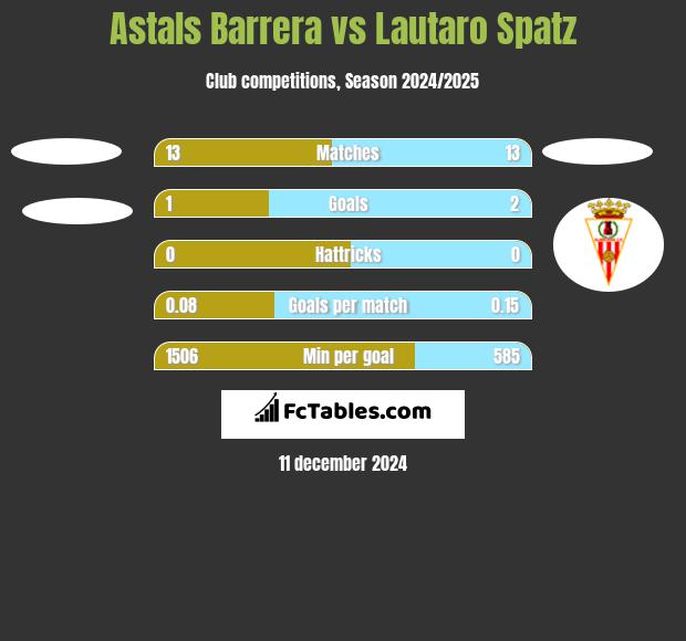 Astals Barrera vs Lautaro Spatz h2h player stats