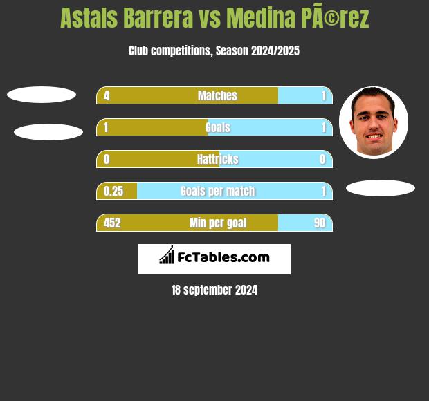 Astals Barrera vs Medina PÃ©rez h2h player stats