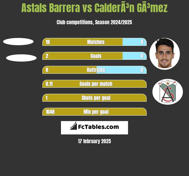 Astals Barrera vs CalderÃ³n GÃ³mez h2h player stats