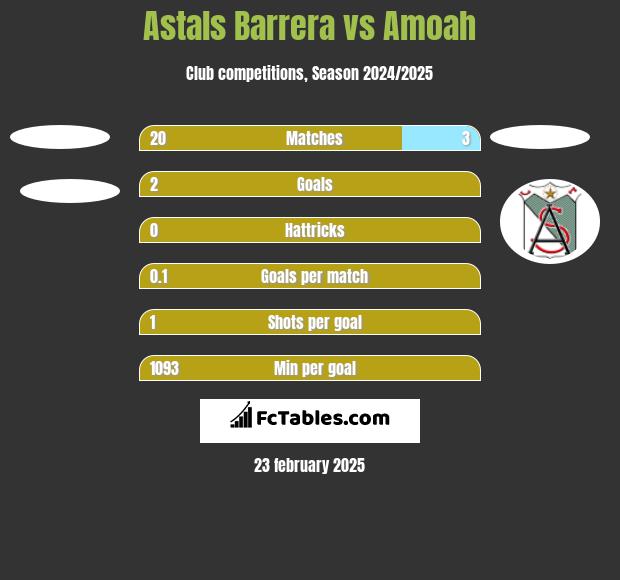 Astals Barrera vs Amoah h2h player stats