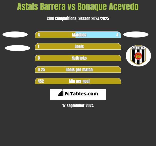 Astals Barrera vs Bonaque Acevedo h2h player stats