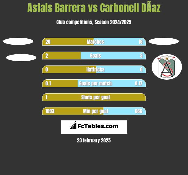 Astals Barrera vs Carbonell DÃ­az h2h player stats