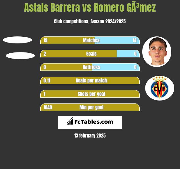 Astals Barrera vs Romero GÃ³mez h2h player stats