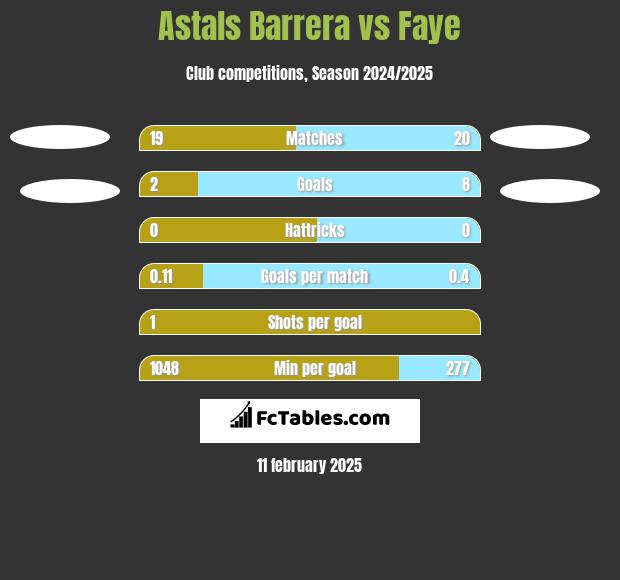 Astals Barrera vs Faye h2h player stats