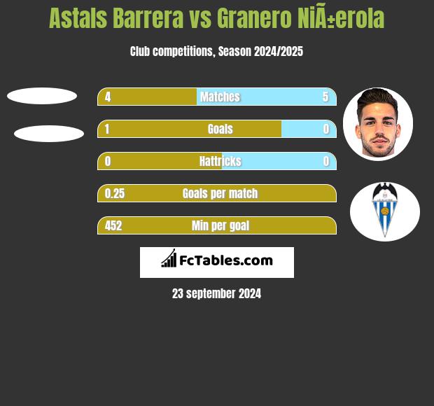 Astals Barrera vs Granero NiÃ±erola h2h player stats