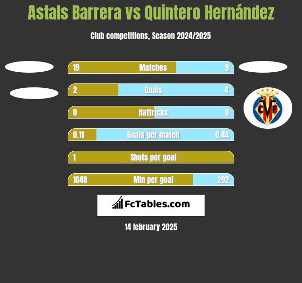 Astals Barrera vs Quintero Hernández h2h player stats