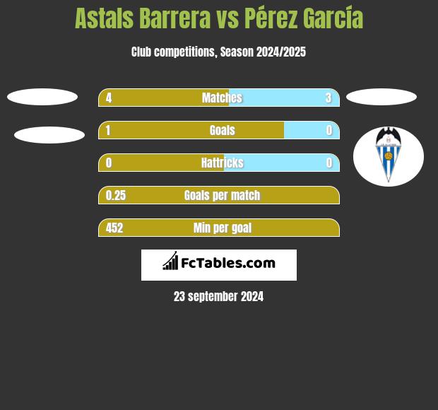 Astals Barrera vs Pérez García h2h player stats