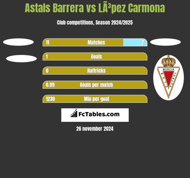 Astals Barrera vs LÃ³pez Carmona h2h player stats