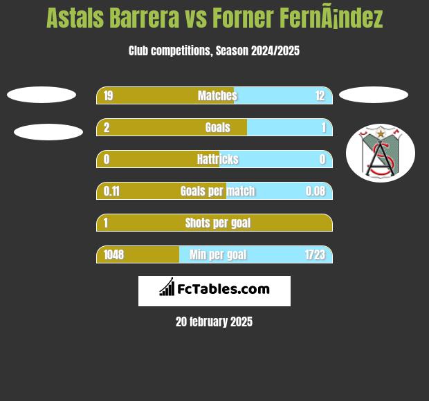 Astals Barrera vs Forner FernÃ¡ndez h2h player stats