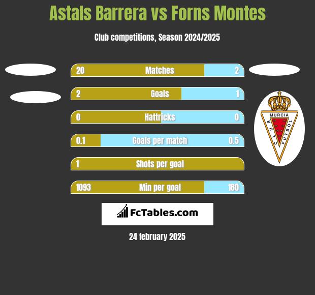 Astals Barrera vs Forns Montes h2h player stats