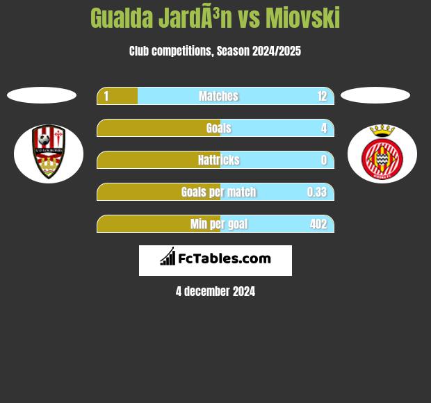 Gualda JardÃ³n vs Miovski h2h player stats