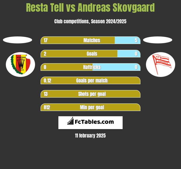 Resta Tell vs Andreas Skovgaard h2h player stats