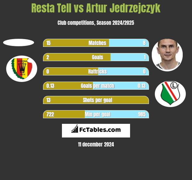 Resta Tell vs Artur Jędrzejczyk h2h player stats