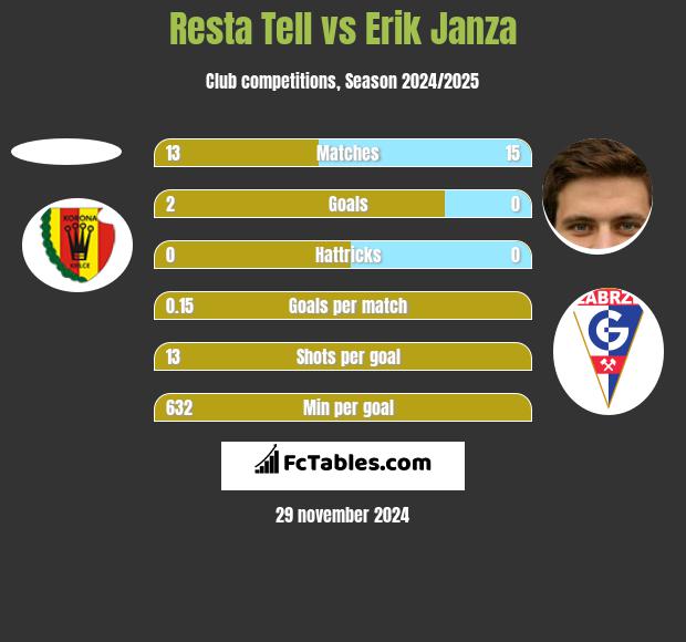 Resta Tell vs Erik Janza h2h player stats