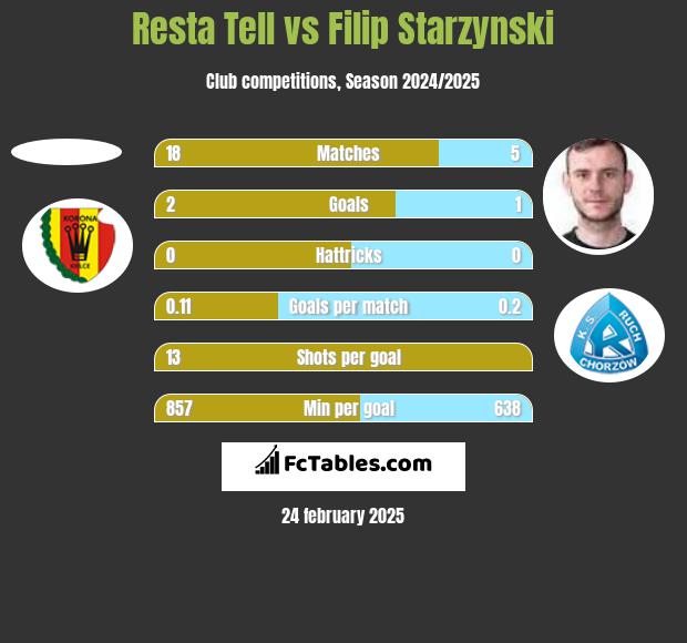 Resta Tell vs Filip Starzynski h2h player stats