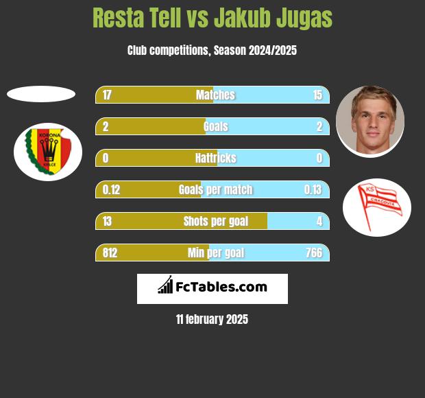 Resta Tell vs Jakub Jugas h2h player stats