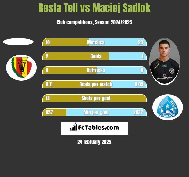 Resta Tell vs Maciej Sadlok h2h player stats