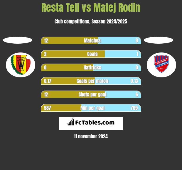 Resta Tell vs Matej Rodin h2h player stats