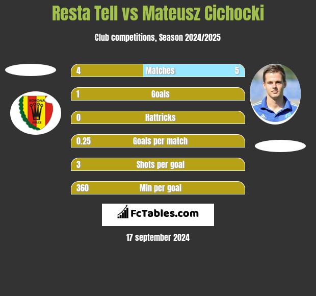 Resta Tell vs Mateusz Cichocki h2h player stats