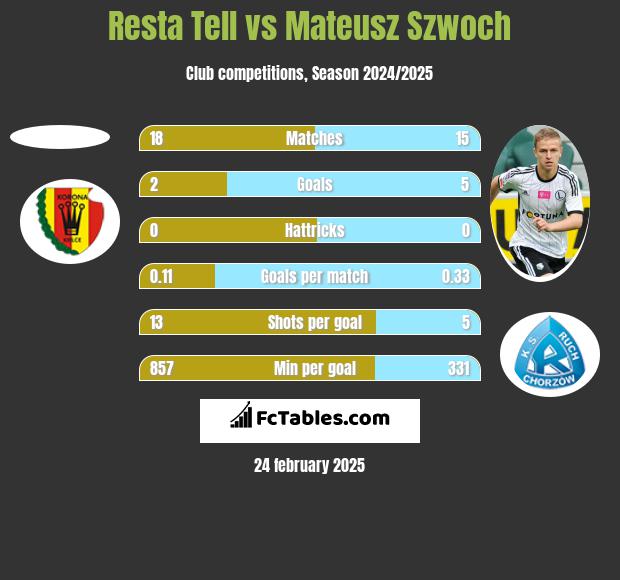 Resta Tell vs Mateusz Szwoch h2h player stats