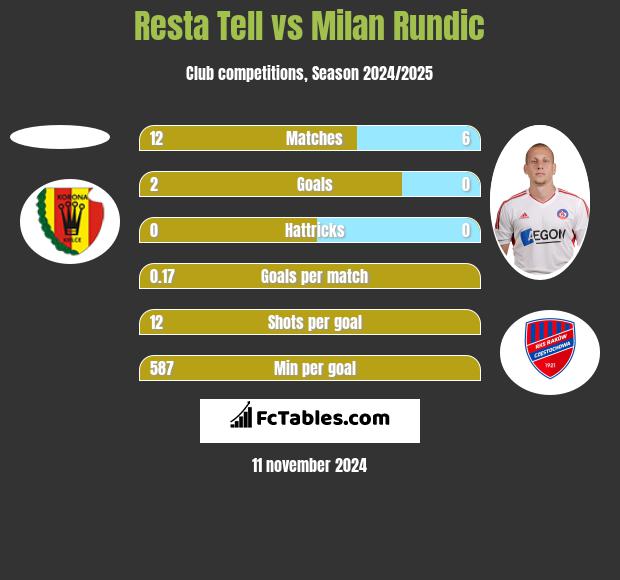 Resta Tell vs Milan Rundic h2h player stats