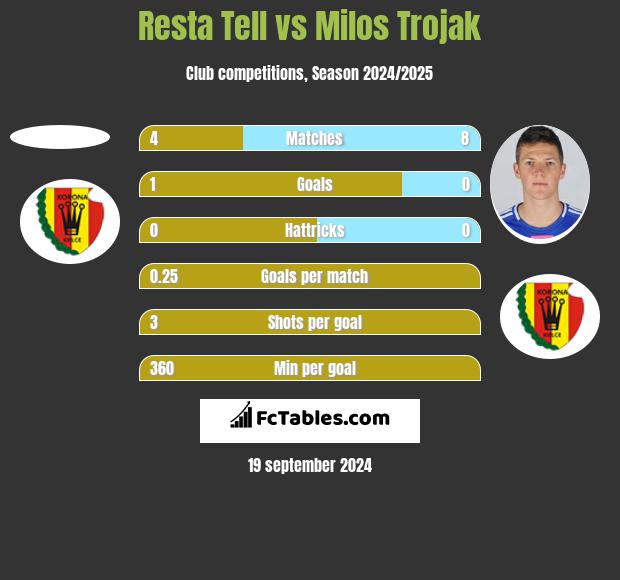 Resta Tell vs Milos Trojak h2h player stats