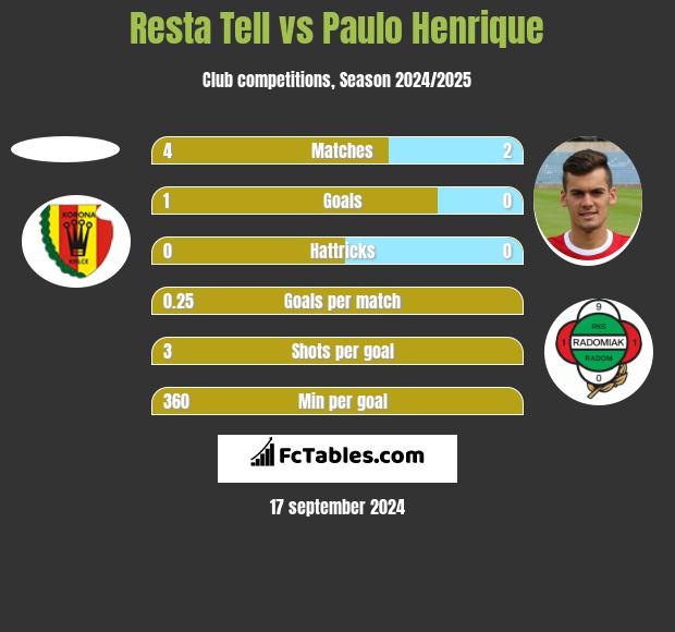 Resta Tell vs Paulo Henrique h2h player stats