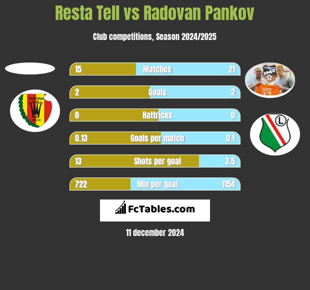 Resta Tell vs Radovan Pankov h2h player stats