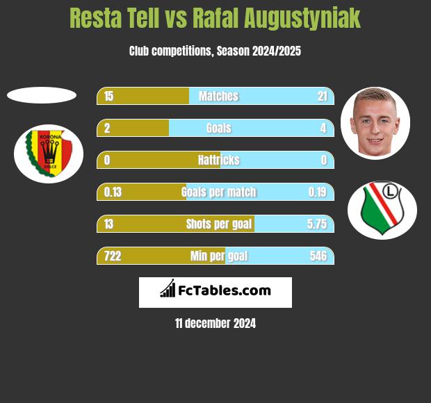 Resta Tell vs Rafał Augustyniak h2h player stats