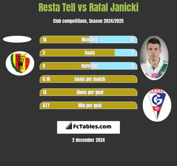 Resta Tell vs Rafał Janicki h2h player stats