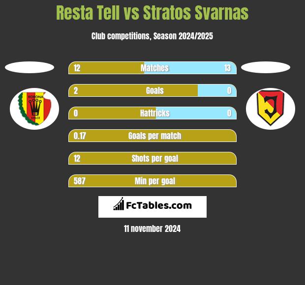 Resta Tell vs Stratos Svarnas h2h player stats