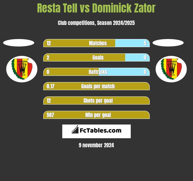 Resta Tell vs Dominick Zator h2h player stats