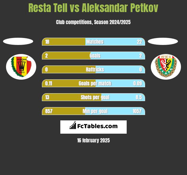 Resta Tell vs Aleksandar Petkov h2h player stats