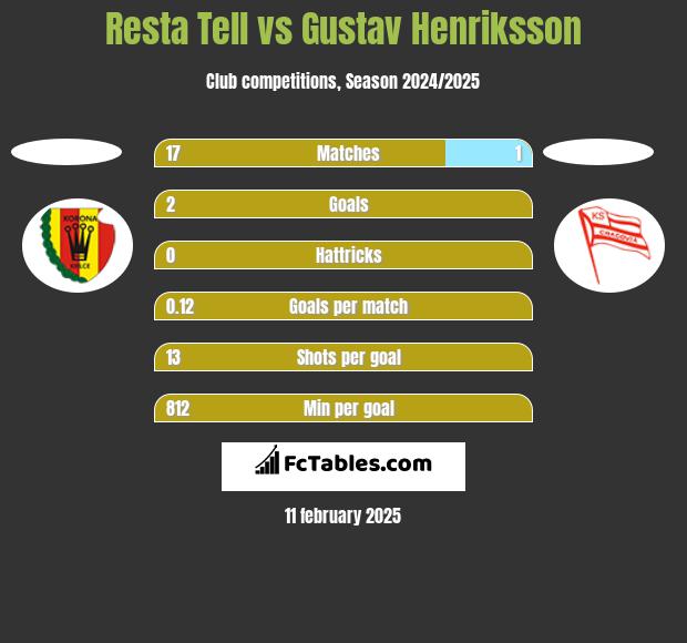 Resta Tell vs Gustav Henriksson h2h player stats