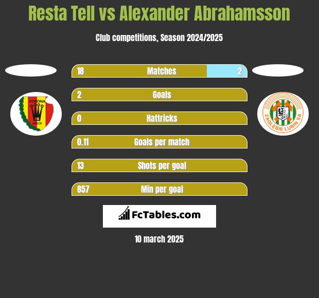 Resta Tell vs Alexander Abrahamsson h2h player stats