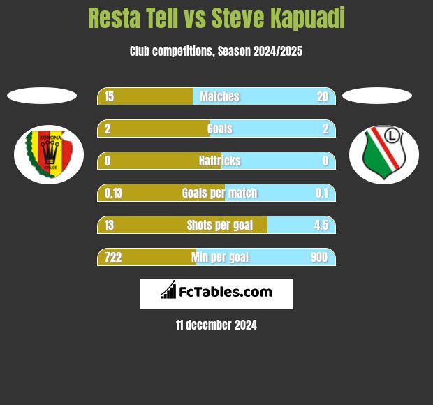 Resta Tell vs Steve Kapuadi h2h player stats