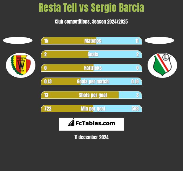 Resta Tell vs Sergio Barcia h2h player stats