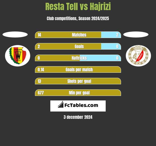 Resta Tell vs Hajrizi h2h player stats