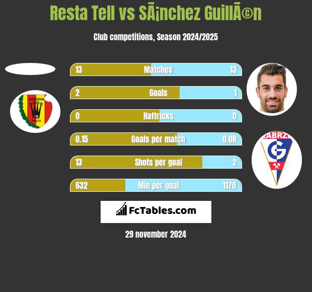 Resta Tell vs SÃ¡nchez GuillÃ©n h2h player stats