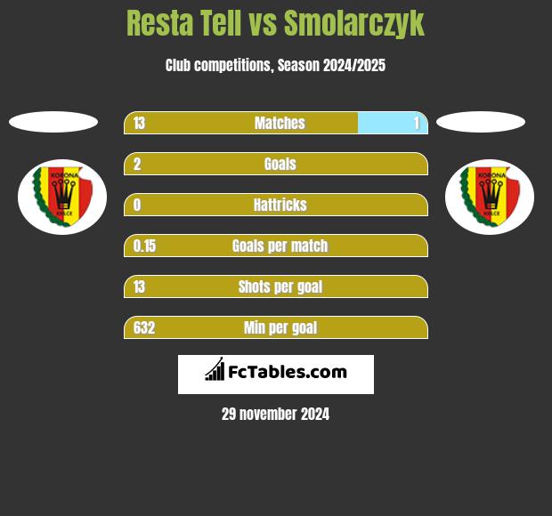 Resta Tell vs Smolarczyk h2h player stats